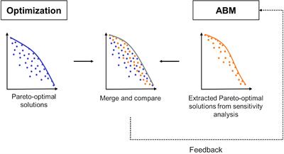 Aligning Agent-Based Modeling With Multi-Objective Land-Use Allocation: Identification of Policy Gaps and Feasible Pathways to Biophysically Optimal Landscapes